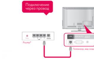 LG TV साठी Wi-Fi अडॅप्टर मॉड्यूल निवडणे आणि कनेक्ट करणे